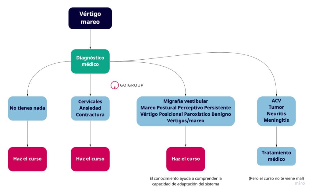 Diagrama de flujo vértigo y mareo